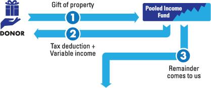 Pooled Income Fund Diagram